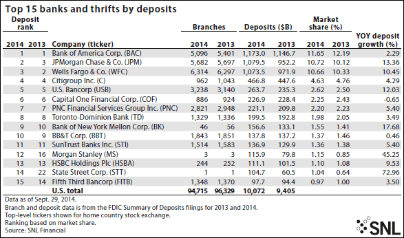 Top 15 banks and thrifts by deposits