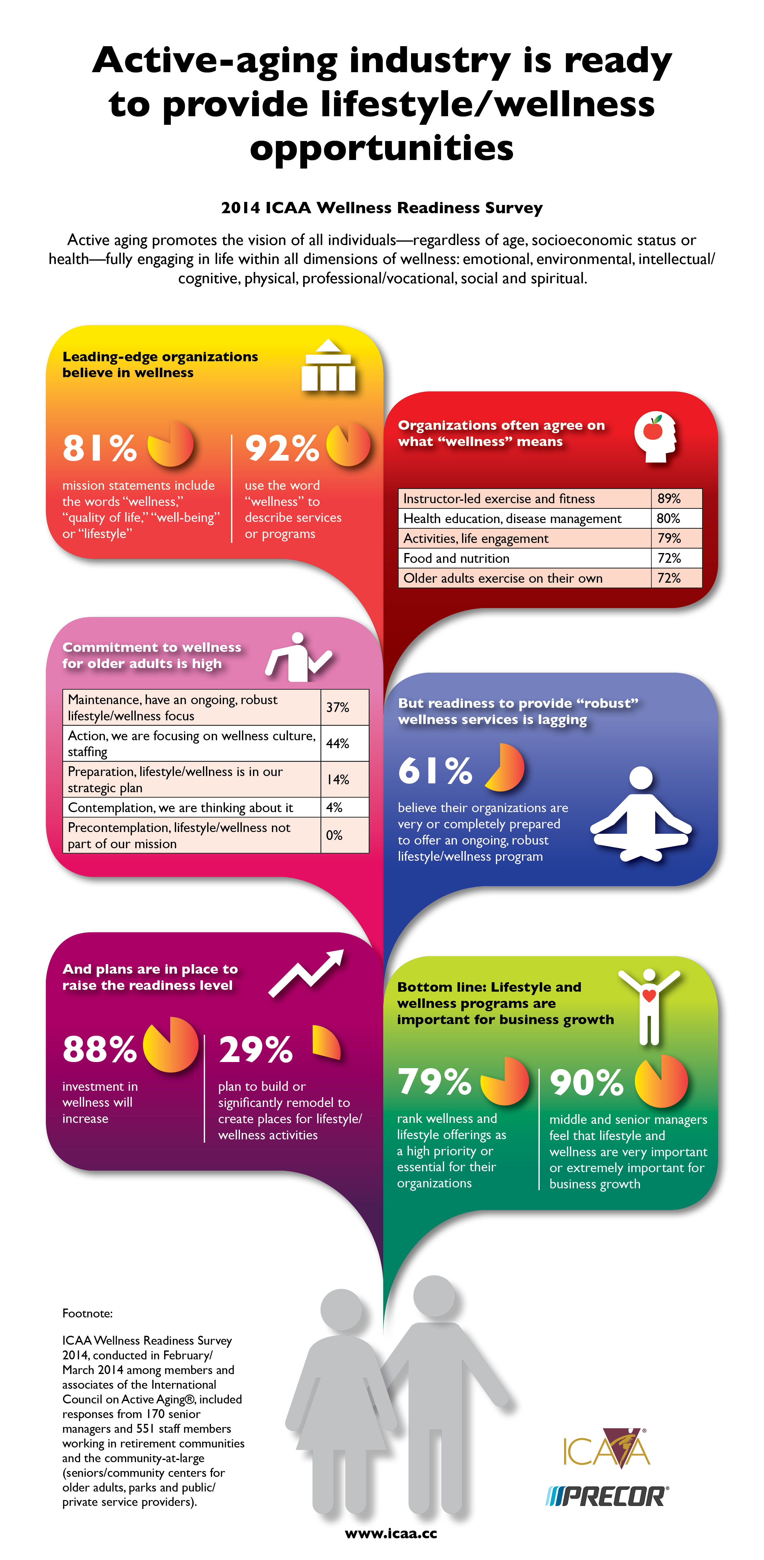 ICAA Wellness Readiness Survey 2014 Infographic