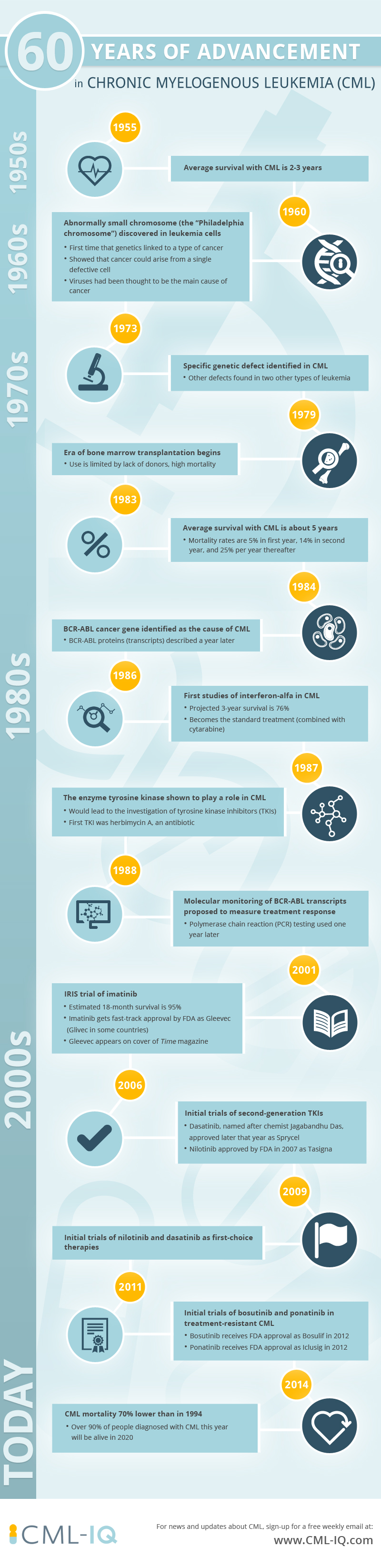 CML Infographic - 60 Years of Advancement in Diagnosis and Treatment
