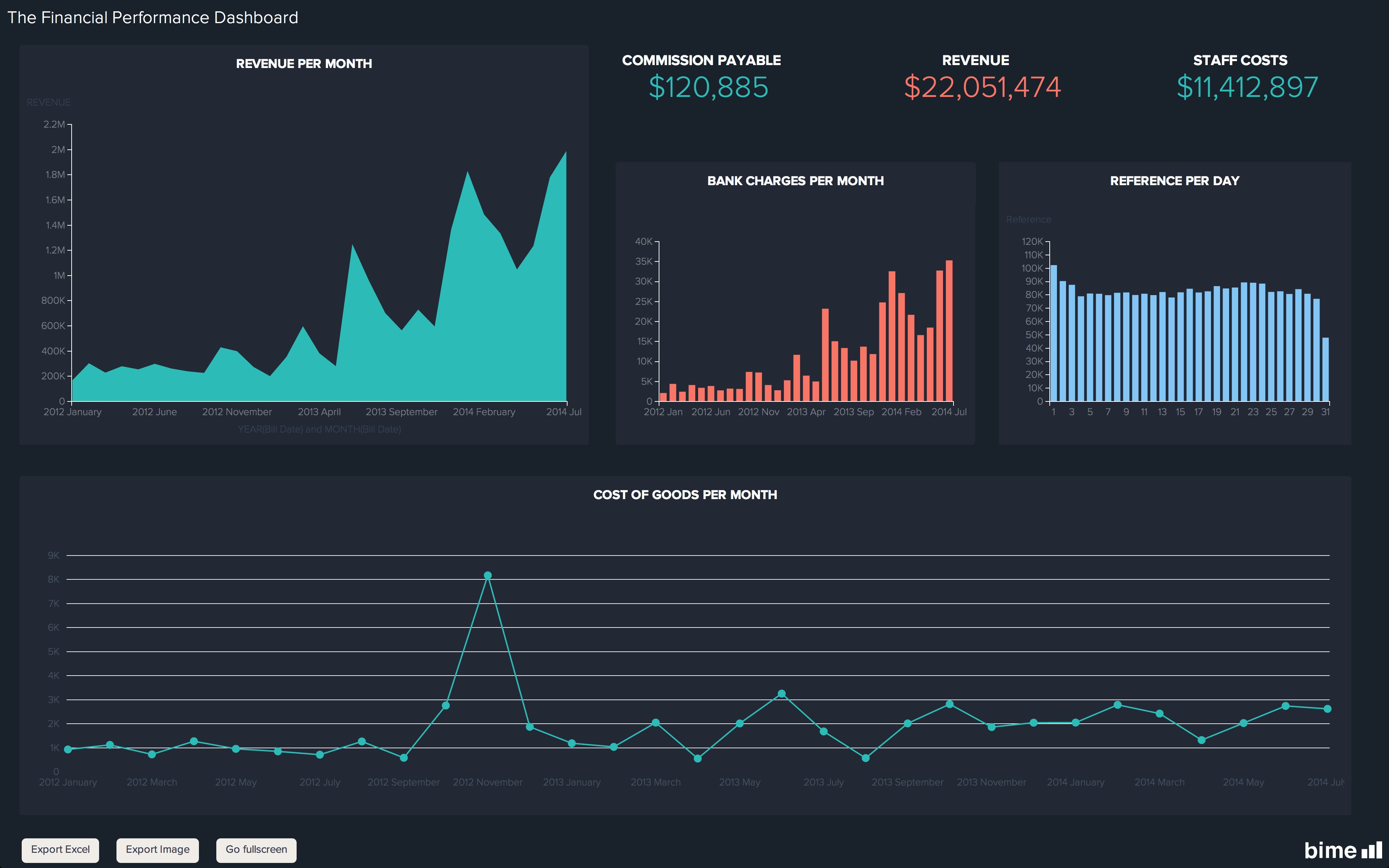 BIME - The Financial Performance Dashboard