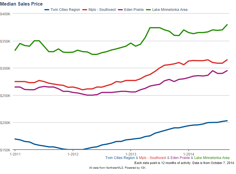 Increased Median Home Sales Price in Luxuy Twin Cities Properties