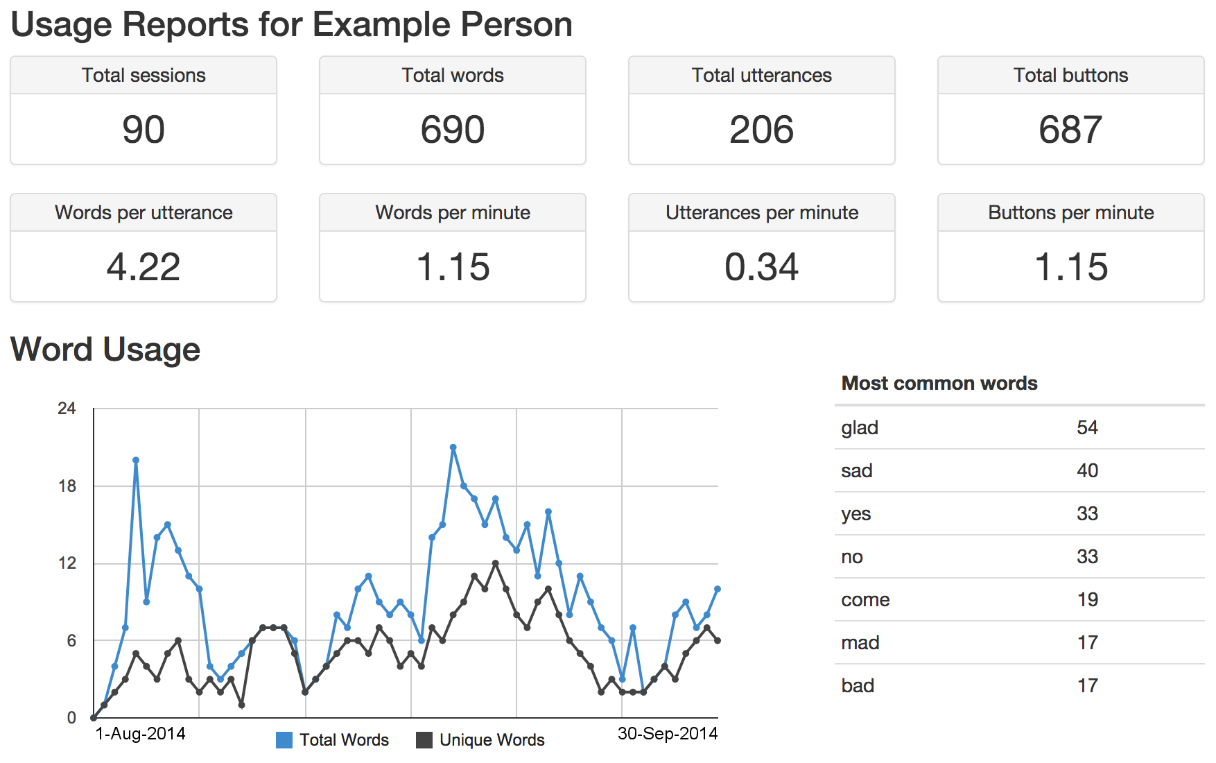 Example of the communication reports available in CoughDrop