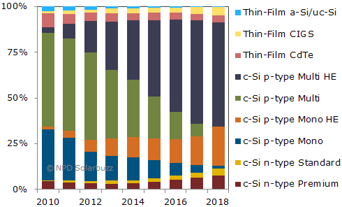 Figure: Accelerated technology roadmap scenario forecast by PV technology type