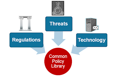 Common Policy Library (CPL)