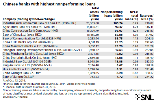 non-performing-loans-china