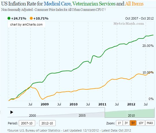 Veterinary Cost Increases