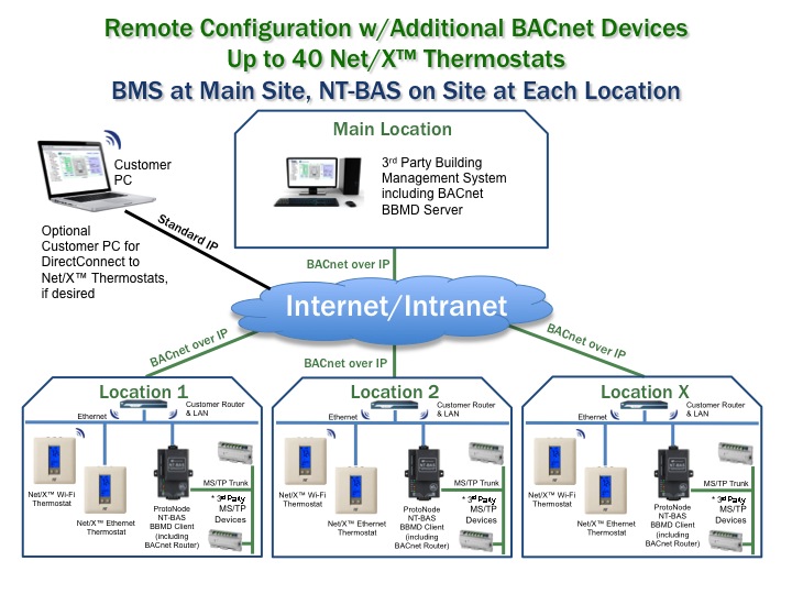 NT-BAS + MS/TP Devices + Wi-Fi/Ethernet Thermostats On Separate Site Networks