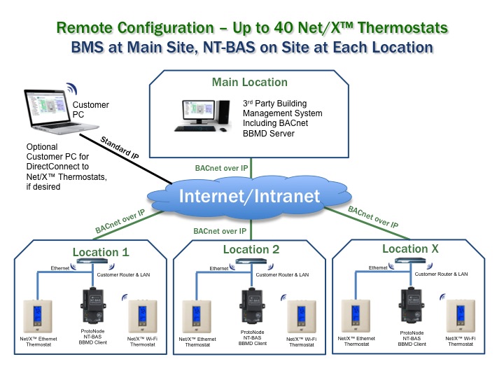 NT-BAS + Wi-Fi/Ethernet Thermostats On Separate Site Networks