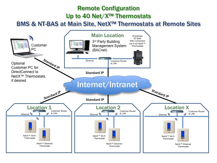 NT-BAS + BMS On Main Site Network, Thermostats At Remote Site Networks