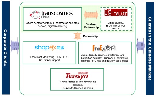 E-Commerce one-stop services of transcosmos in China