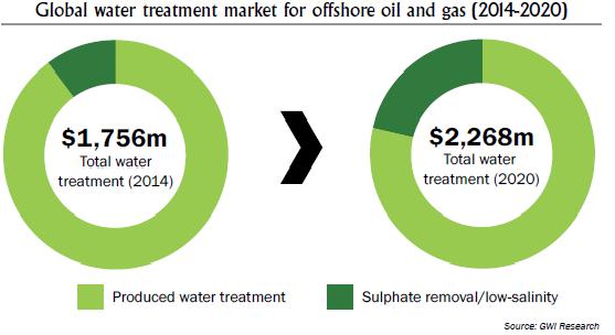 Global water treatment market for offshore oil and gas (2014- 2020)