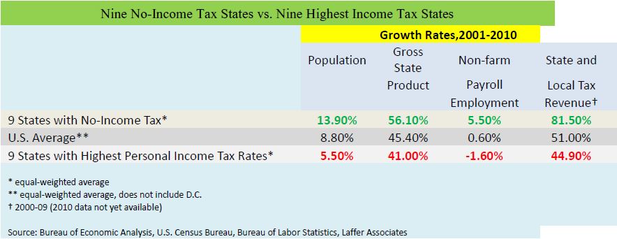 States with no income tax are thriving