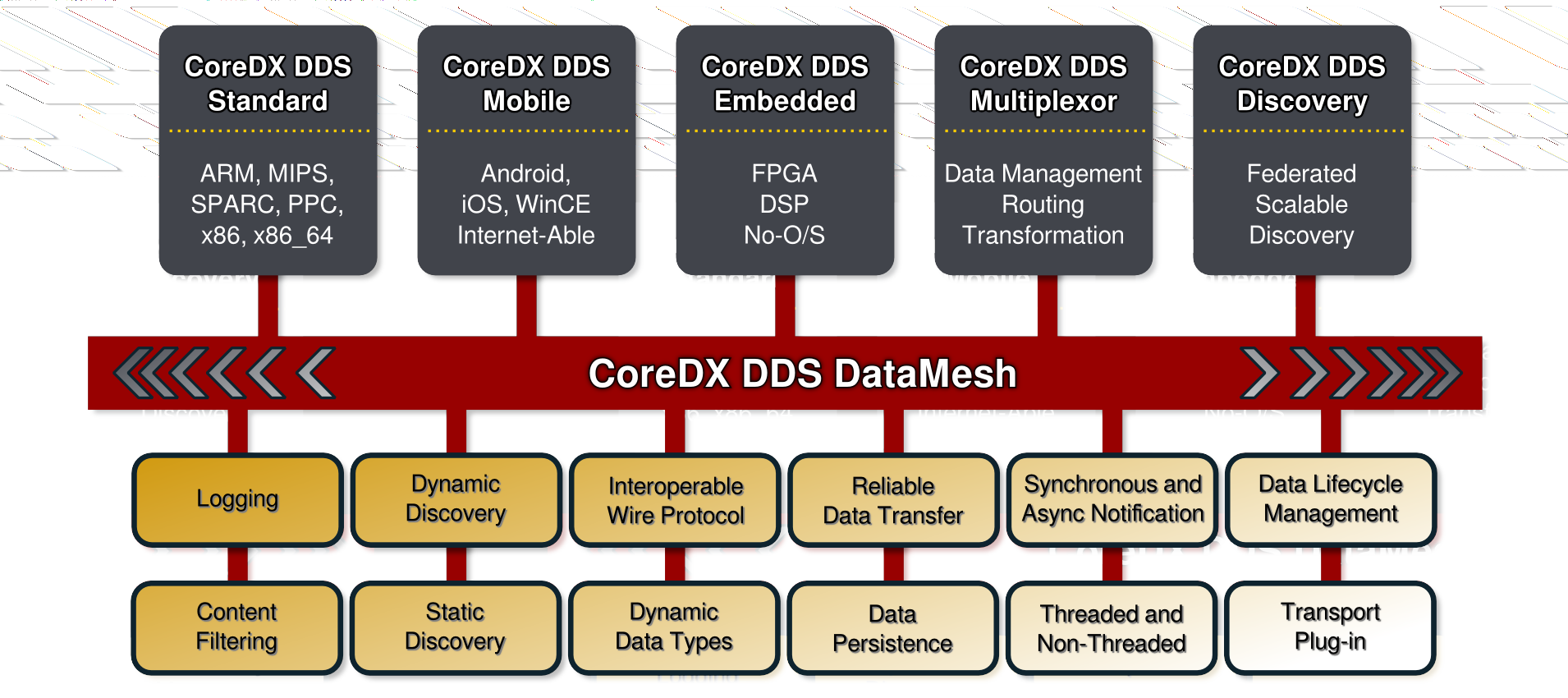 CoreDX DDS Product Line:  Mobile, Embedded, Desktop, Enterprise
