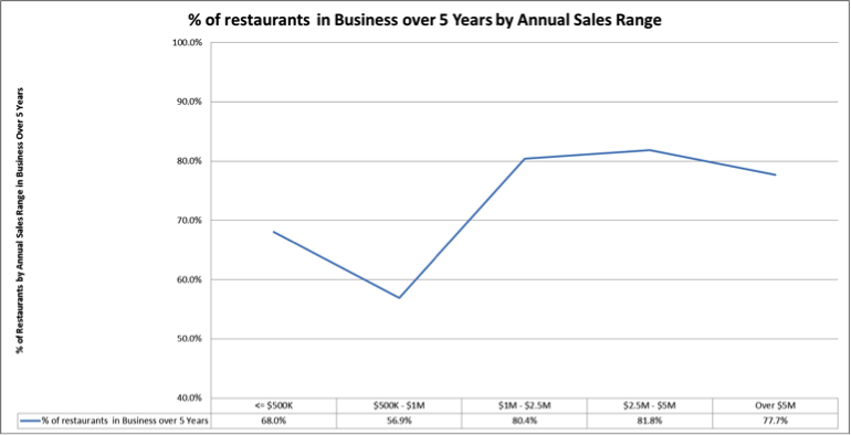 % of restaurants in Business over 5 Years by Annual Sales Range