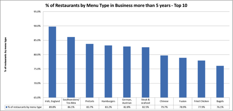 % of Restaurants by Menu Type in Business more than 5 years – Top 10