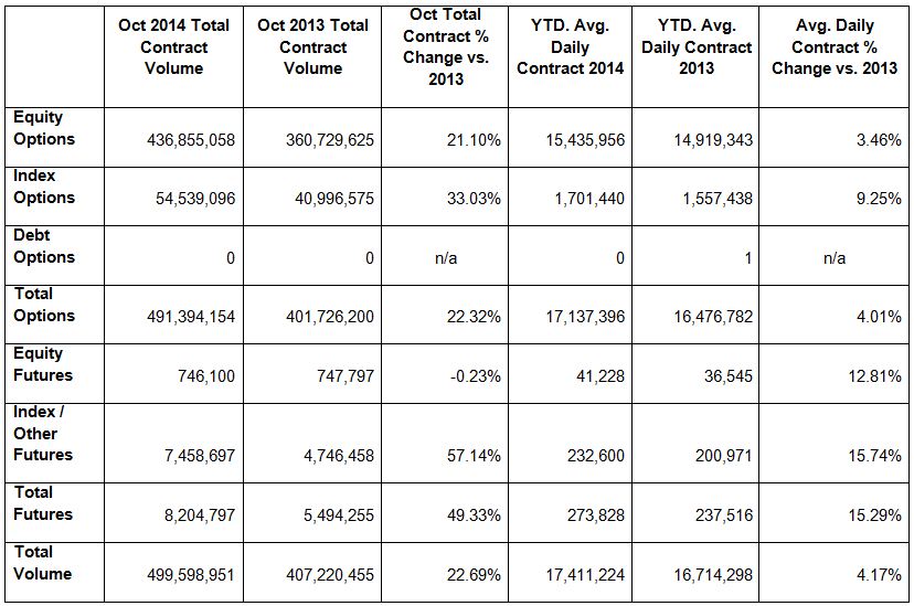 OCC October 2014 Volume Chart