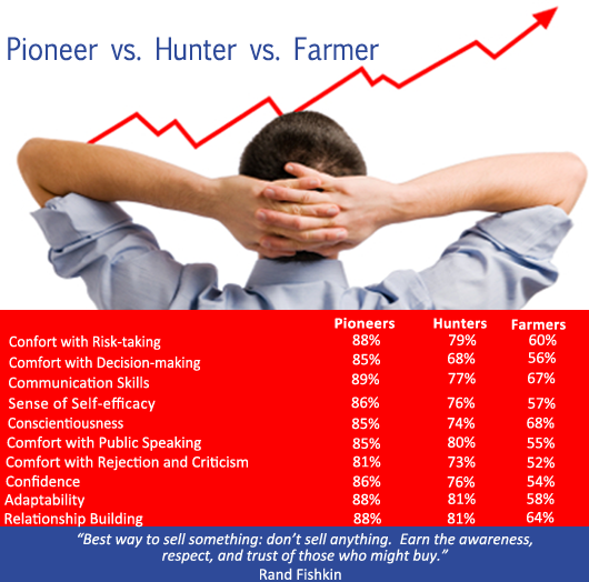 Pioneers outscore Hunters and Famers on over 30 sales traits and skills