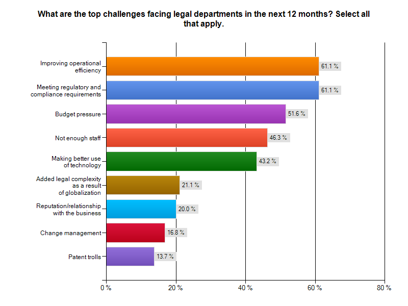Efficiency and compliance top the list of corporate counsel challenges.