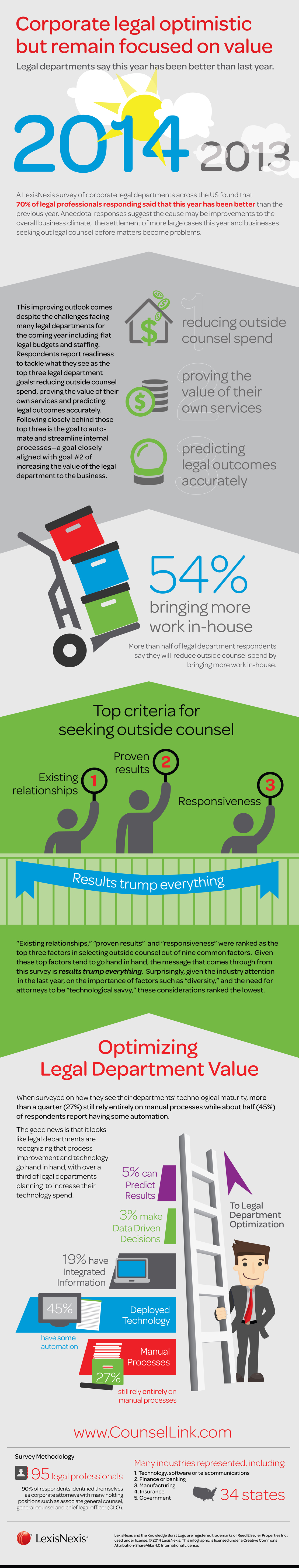 Infographic:  LexisNexis CounselLink Survey Finds Renewed Optimism in Corporate Legal