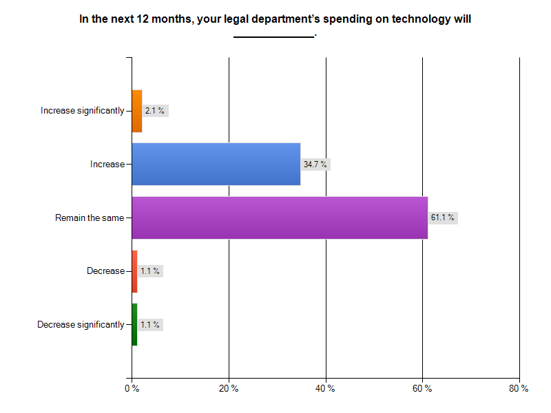 37% of corporate legal departments plan to increase spending on technology