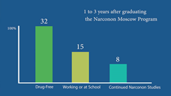 Chart - One to Three Years After Completing the Narconon Moscow program