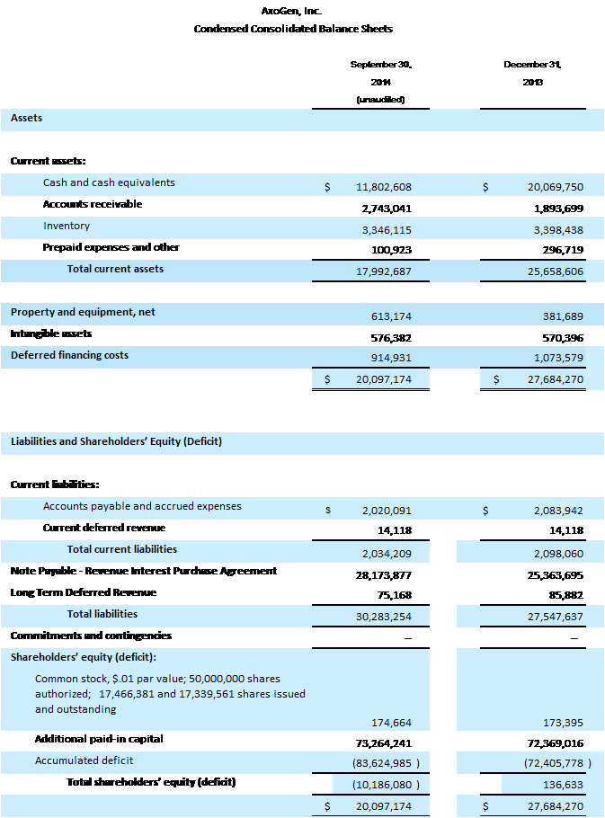 AxoGen, Inc. Condensed Consolidated Balance Sheets