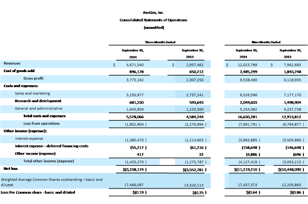 AxoGen, Inc. Consolidated Statements of Operations