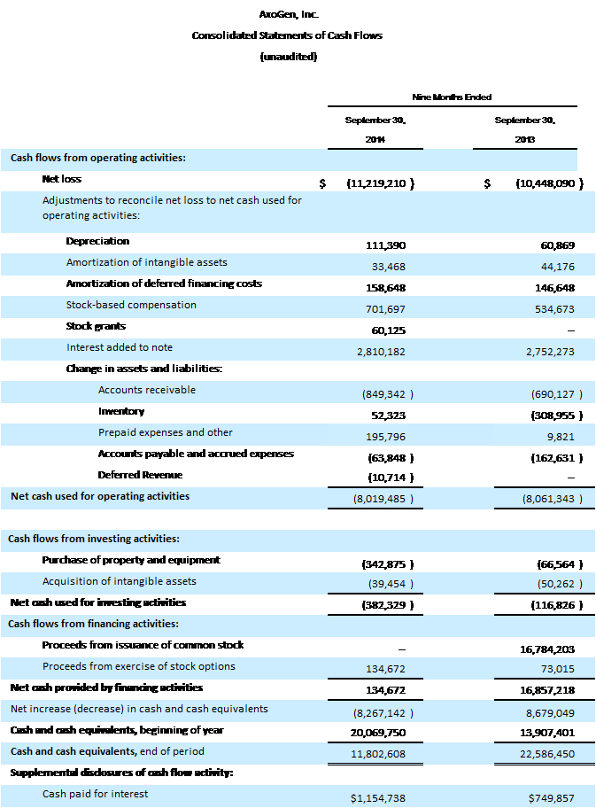 AxoGen, Inc. Consolidated Statements of Cash Flows