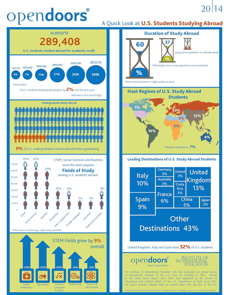 IIE Open Doors US Study Abroad Students 2014