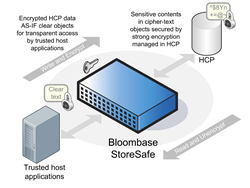 Secure Unstructured Cloud Data on Hitachi Content Platform (HCP) with Bloombase StoreSafe