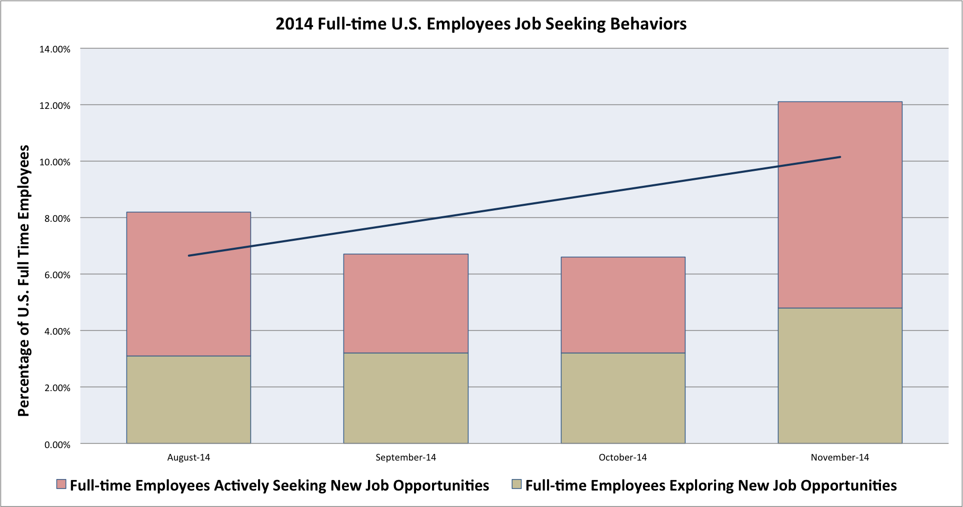 U.S.Full-time Employed Workers Seeking New Jobs