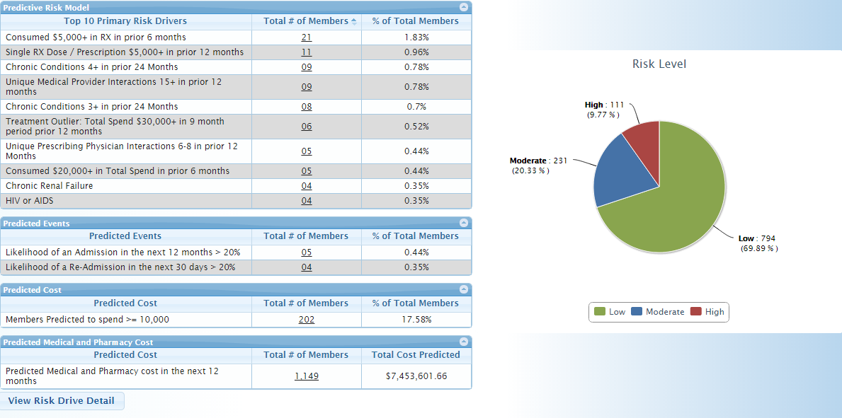 Poindexter can predict conditions, gaps in care, inpatient admissions and readmissions six to 12 months in advance.