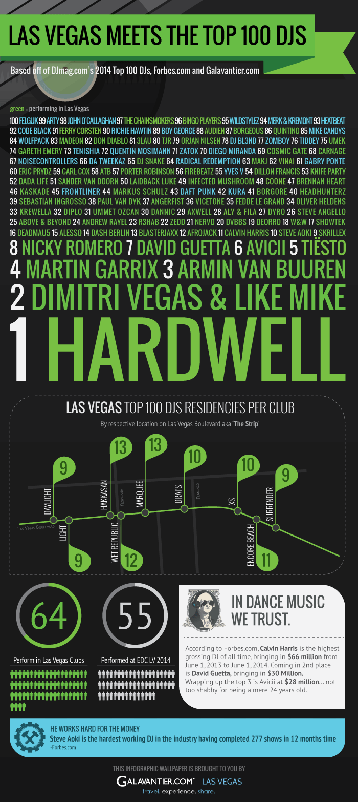 Infographic Las Vegas Meets The Top 100 DJs