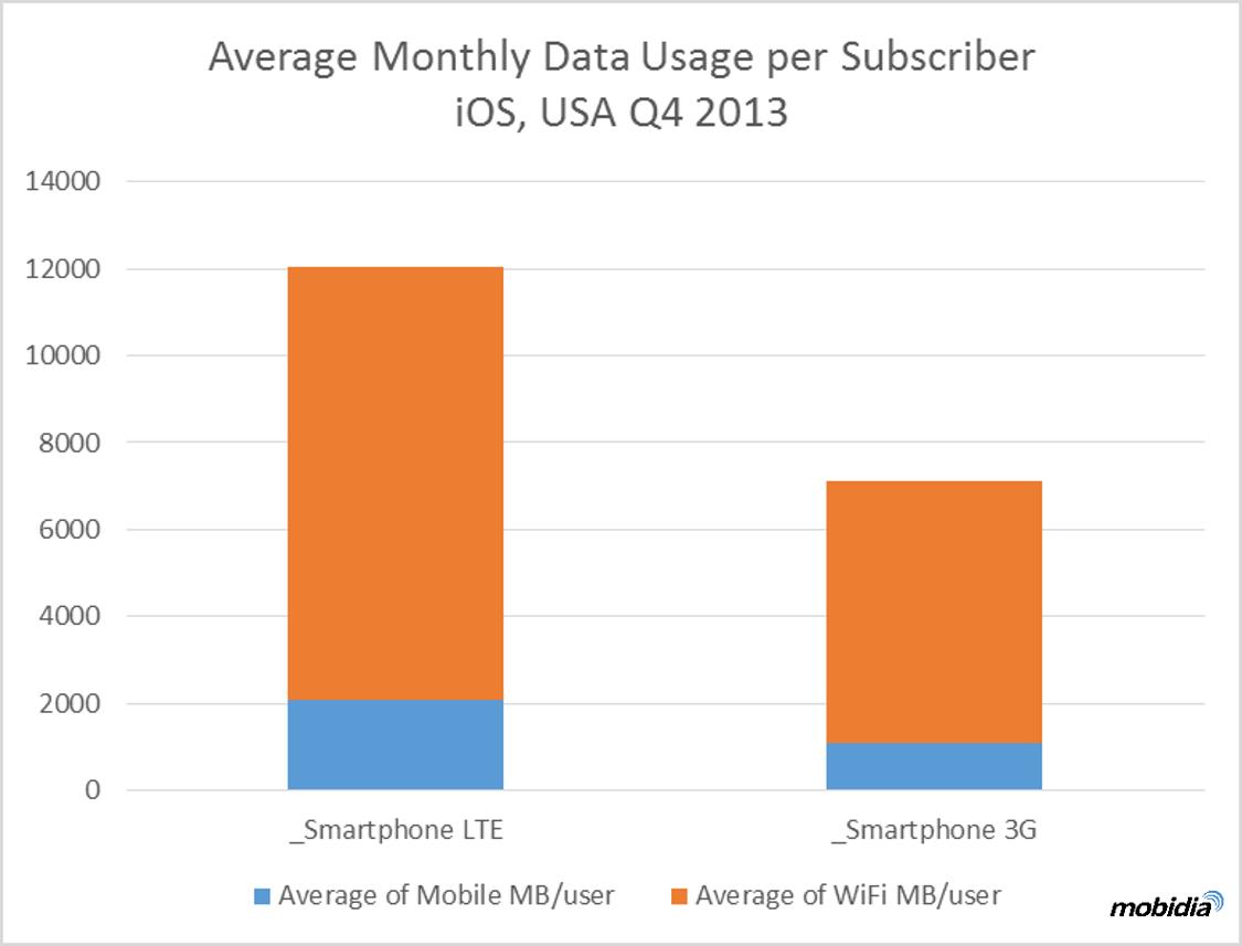 Average Monthly Data Usage per Subscriber, iPhone, USA Q3 2014
