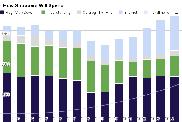 How shoppers will spend, malls, online, elsewhere.