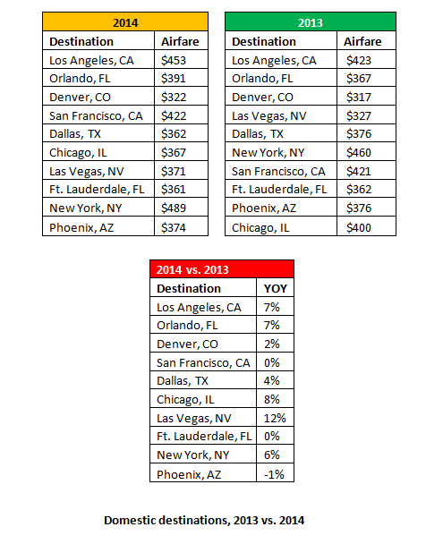 Domestic destinations data, 2013-2014