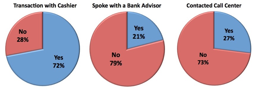 Graph 1 – Consumers Interactions with Primary Bank in Previous 90 Days