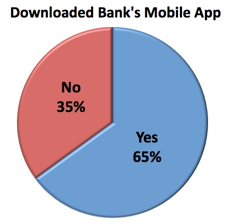 Graph 3 – Percentage of Consumers Who Downloaded Their Bank’s Mobile App, if Available