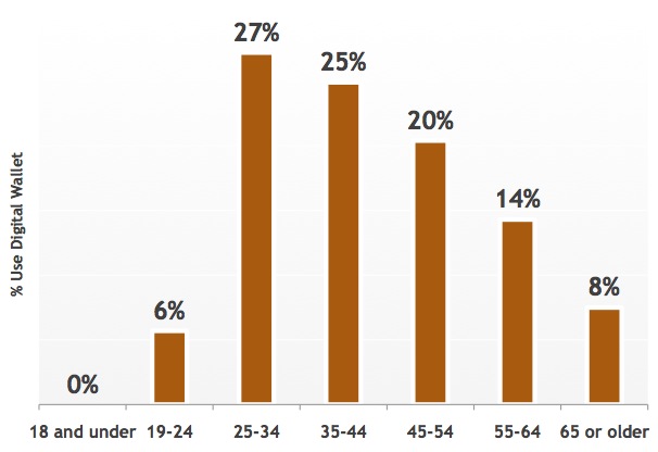 Graph 4 – Age Demographics of Those Using Digital Wallets