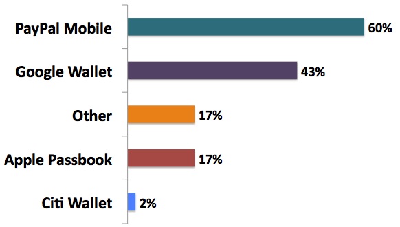 Graph 5 – Digital Wallet Provider Market Share (as of Sept. 2014)