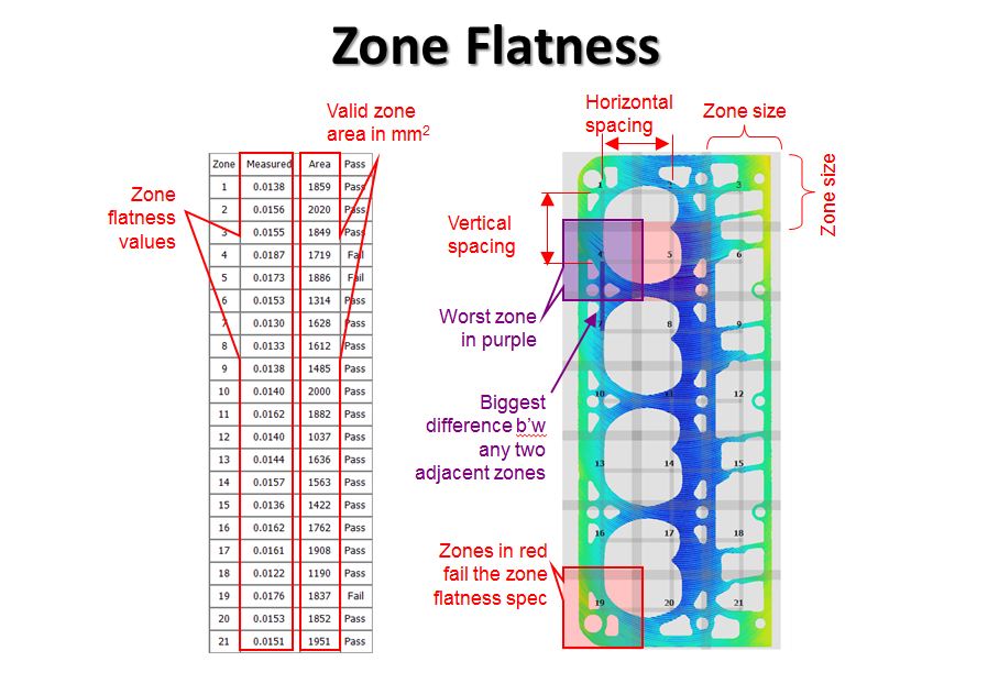 Zone Flatness Measurement