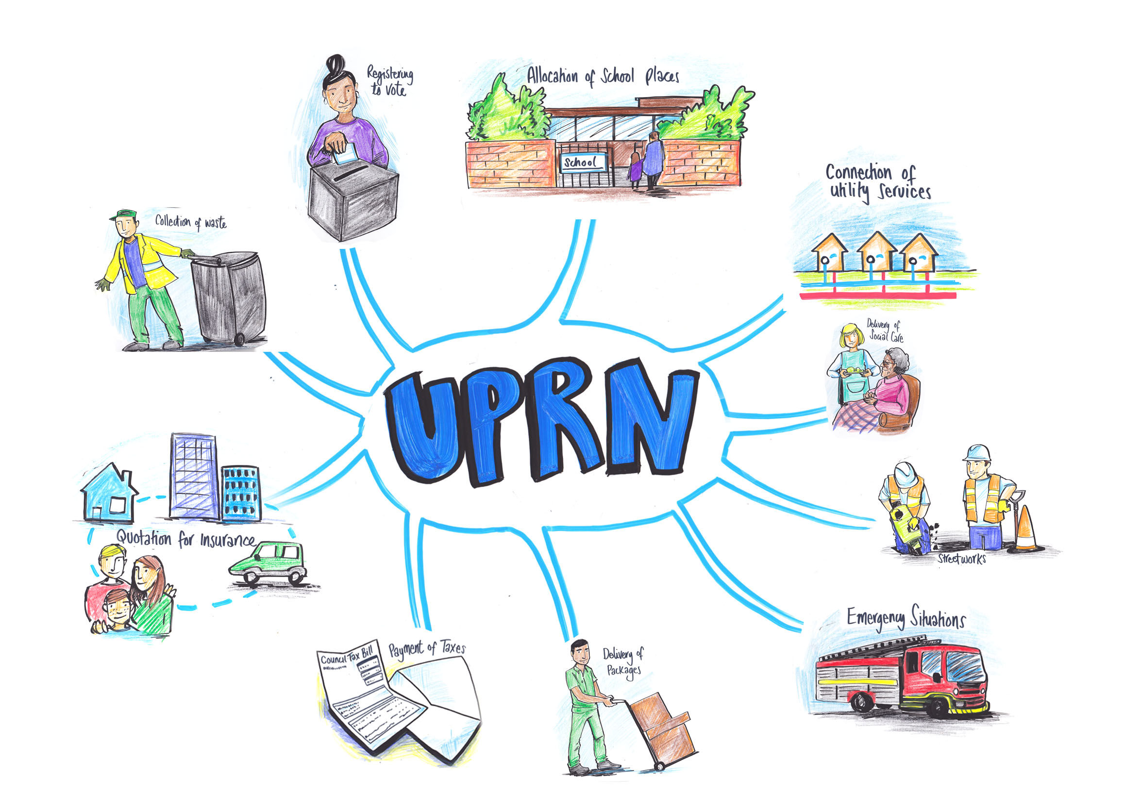 Illustration of how the Unique Property Reference Number (UPRN) helps to join up services