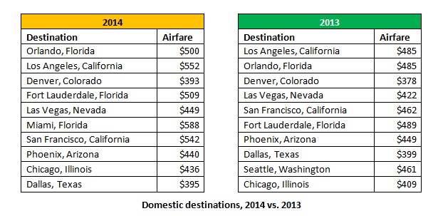 Domestic destinations data, 2013-2014