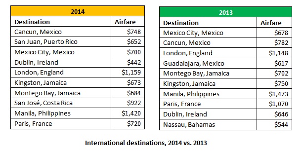 International destinations data, 2013-2014