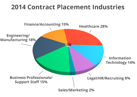 Top Contract Staffing Industries