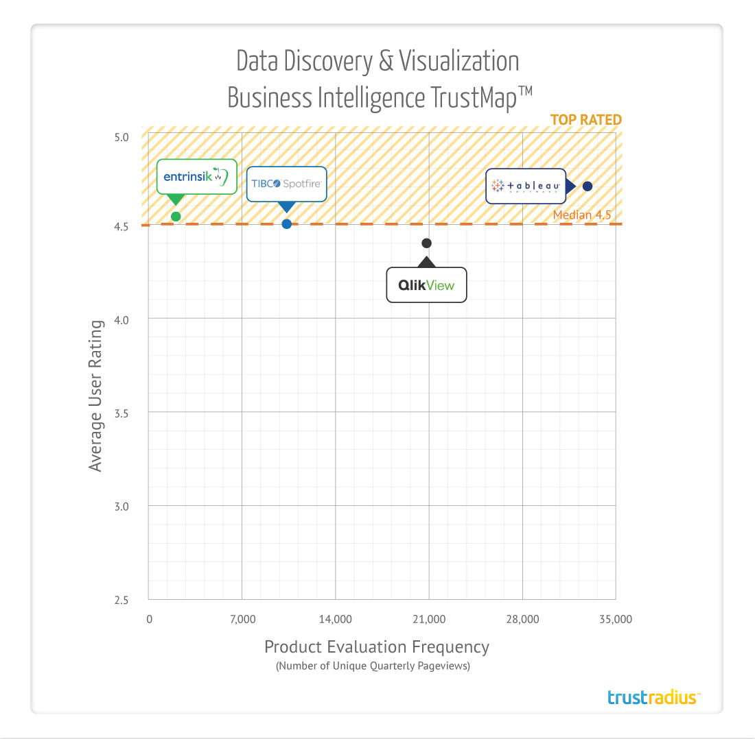 Data Discovery And Visualization BI Platforms TrustMap