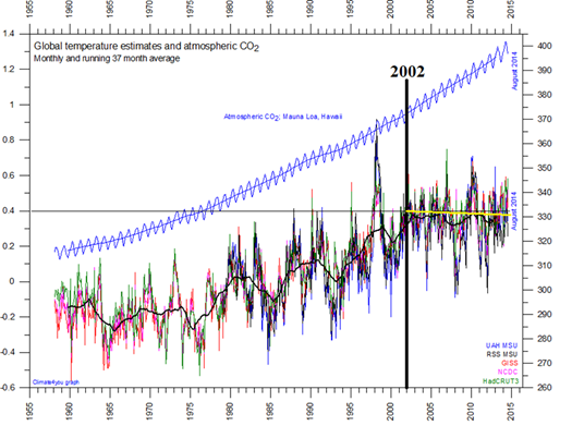 CO2 rise continues upward while all five datasets show stagnation and slight cooling