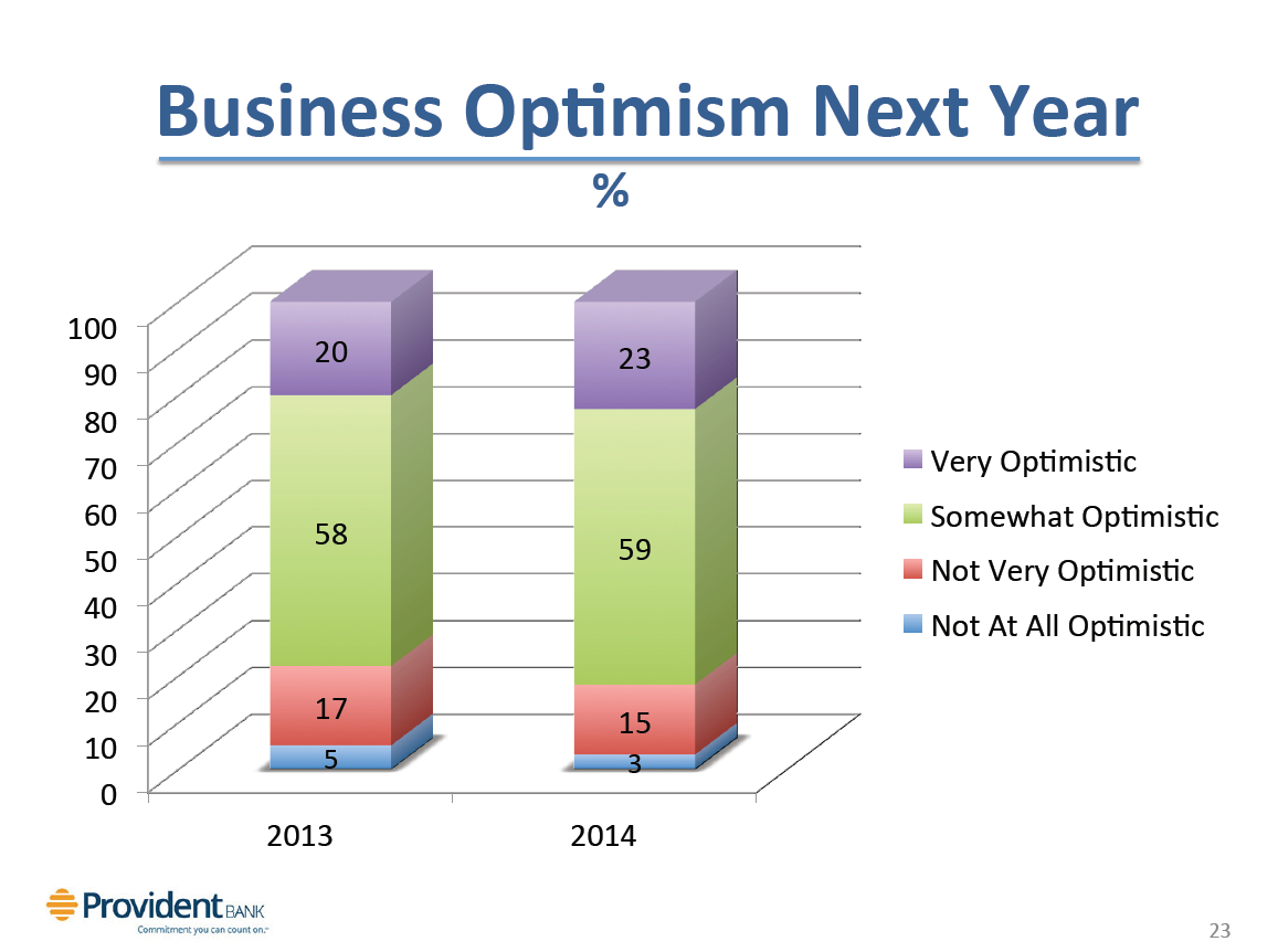 Provident Bank's Business Barometer Survey Finds NJ Business Owners are Optimistic for 2015