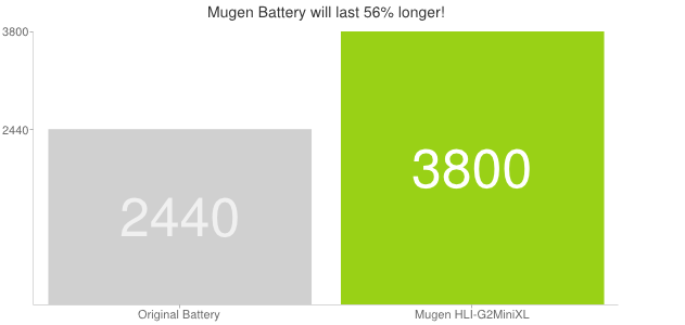 Extended Battery for LG G2 Mini Chart