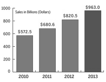 Power Sellers Center e-Commerce Sales Chart